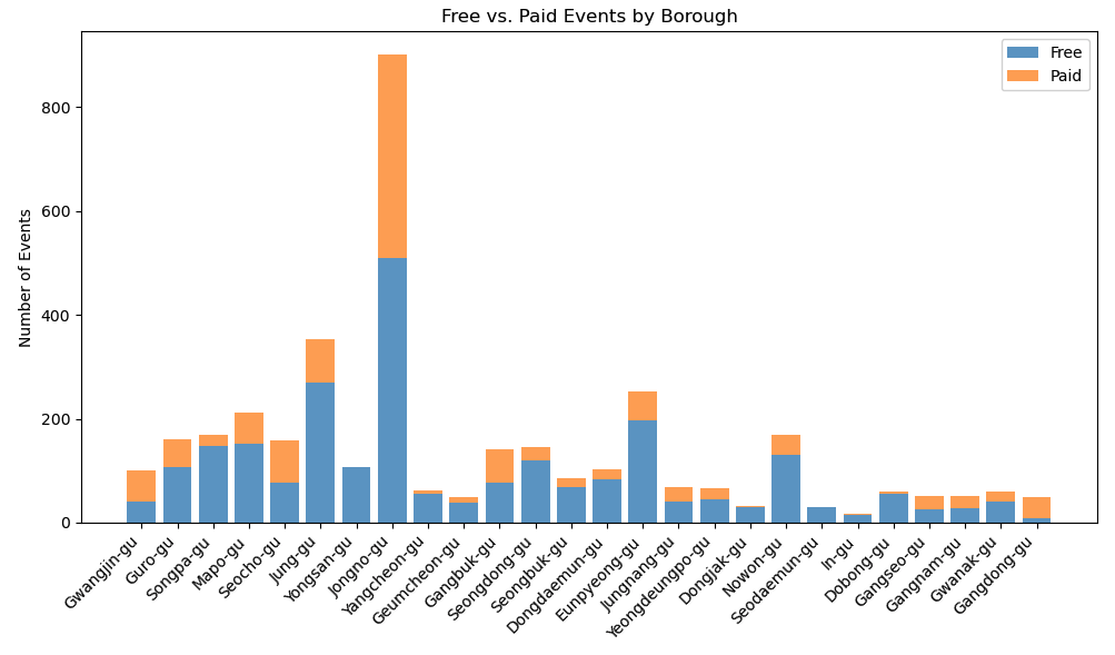 Bar chart of event cost by borough