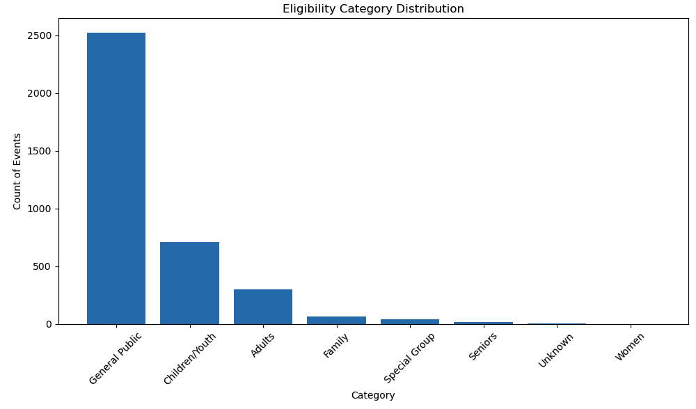 Bar chart of event eligibility