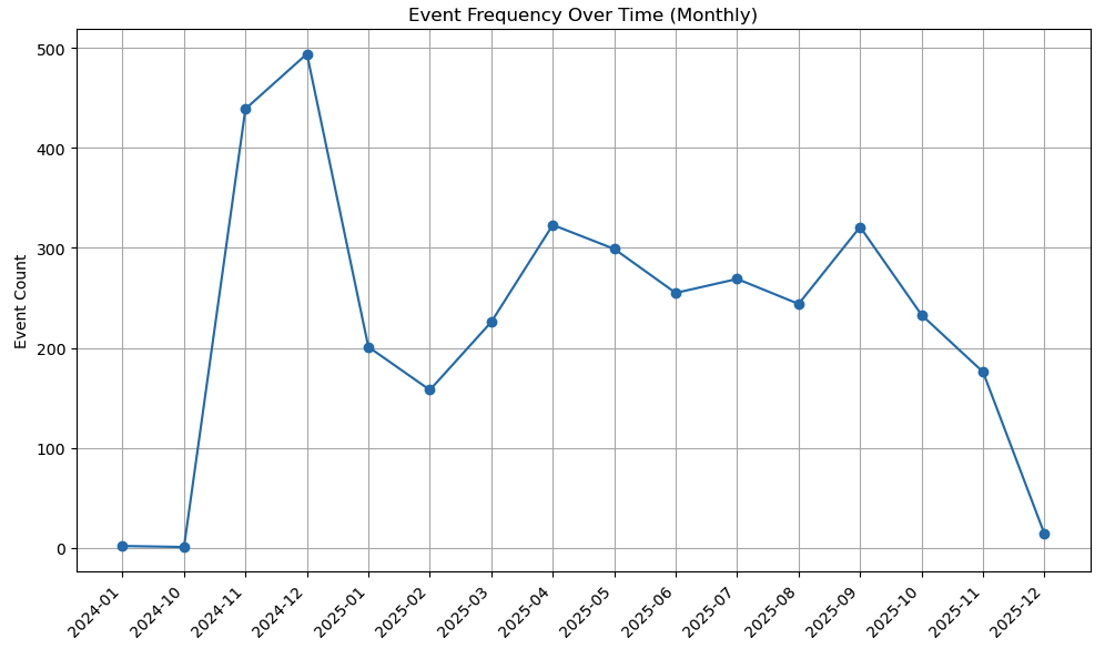 Line chart of event frequency by month